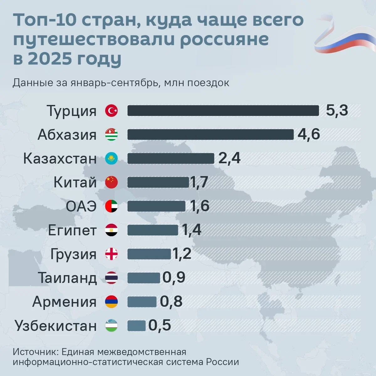 Грузия и Армения вошли в десятку стран, куда чаще всего путешествовали россияне