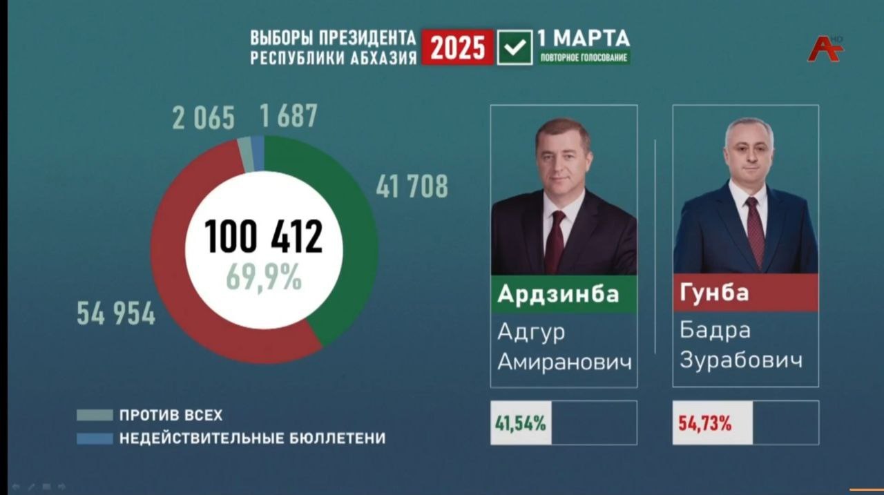 President of Abkhazia elected