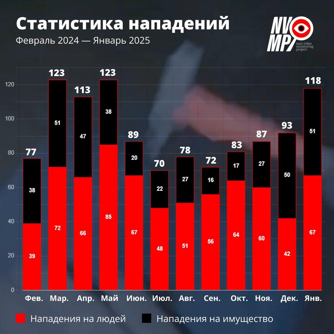 In January, 118 attacks by far-right groups were recorded in Russia