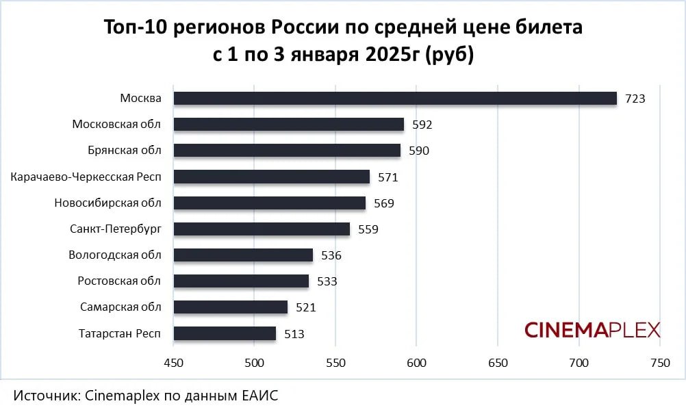 KKR was among the leading regions in terms of the cost of cinema tickets