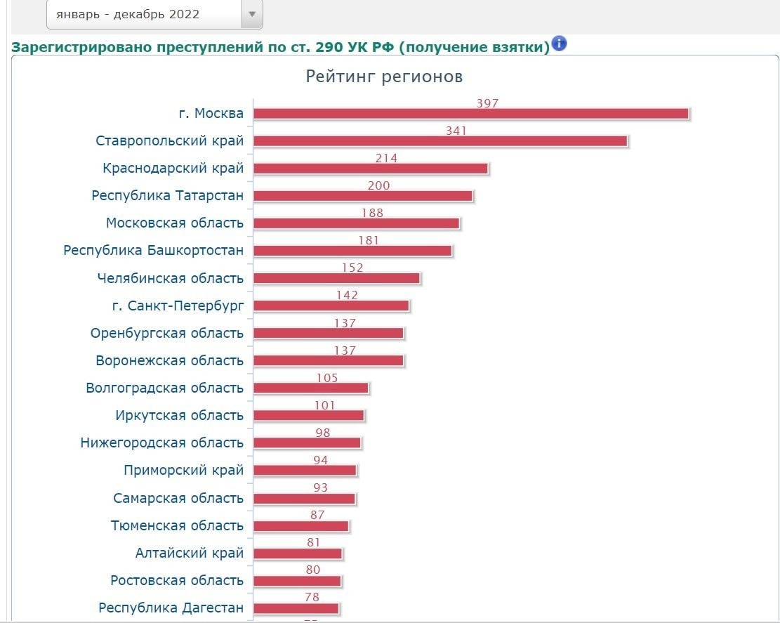 Ставропольский край занял второе место в стране по количеству взяток.