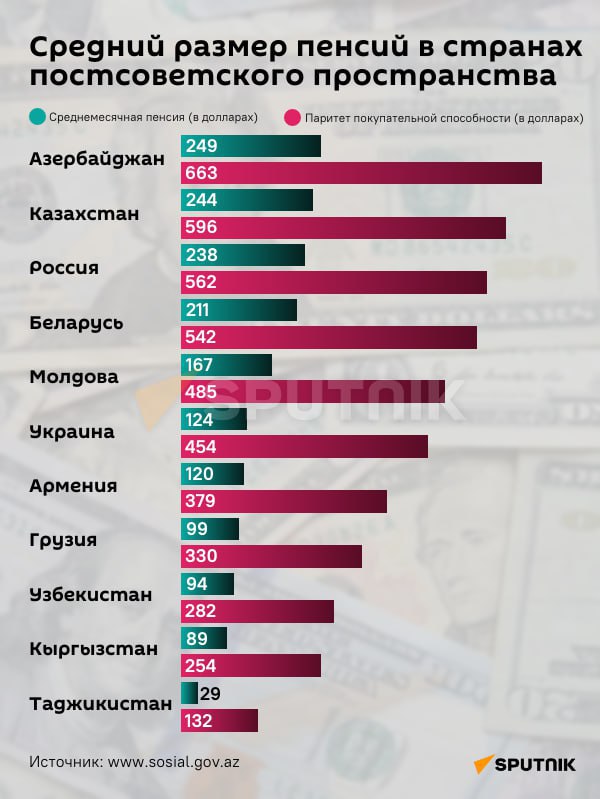 Azerbaijan has the highest post-Soviet pension