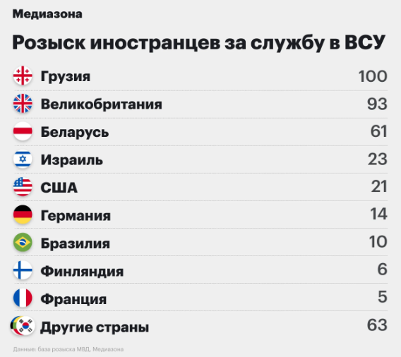Georgian citizens fighting for Ukraine rank first in the number of foreigners wanted by the Russian authorities