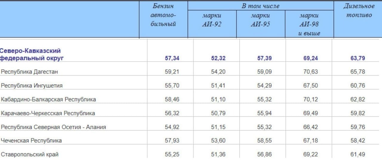 Самый дорогой в СКФО бензин зафиксирован в Дагестане