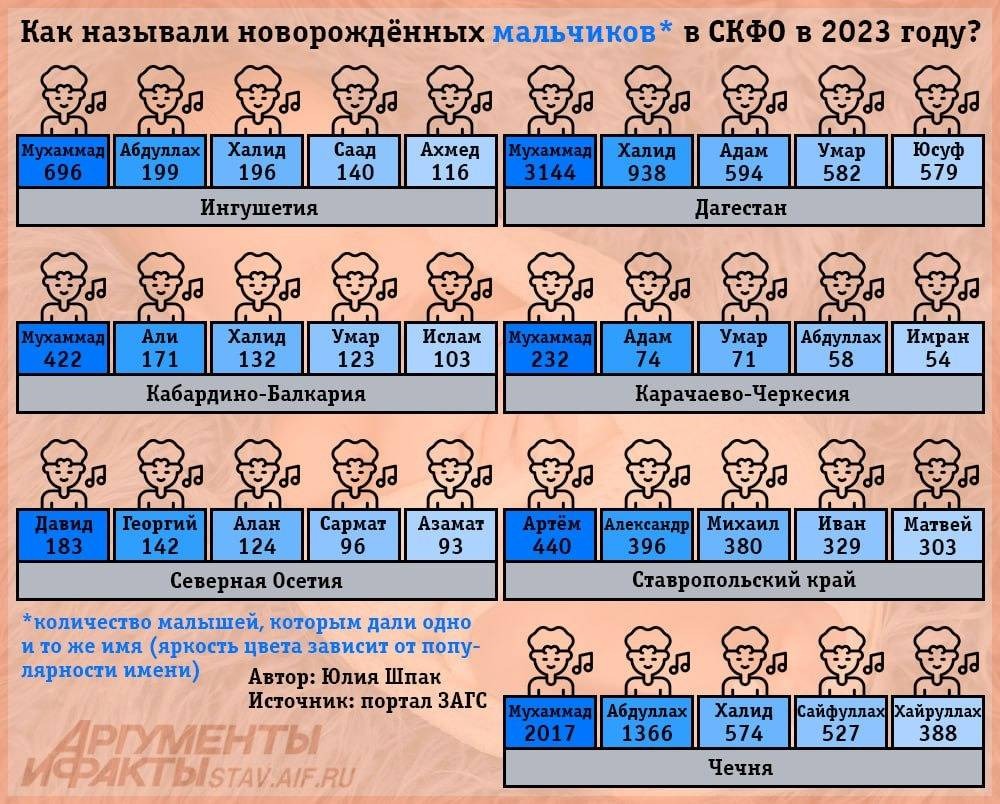 Названы самые популярные имена новорожденных на Северном Кавказе